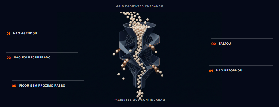 Mais pacientes entram na operação e escapam por cinco pontos de vazamento: 01 não agendou, 02 faltou, 03 não foi recuperado, 04 não retornou e 05 ficou sem próximo passo. Apenas uma parte continua.